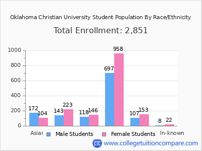 Oklahoma Christian University 2025 Student Population by Gender and Race chart