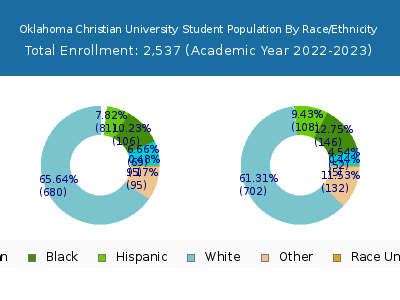 Oklahoma Christian University 2023 Student Population by Gender and Race chart