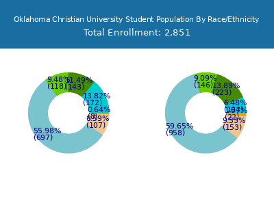 Oklahoma Christian University 2025 Student Population by Gender and Race chart