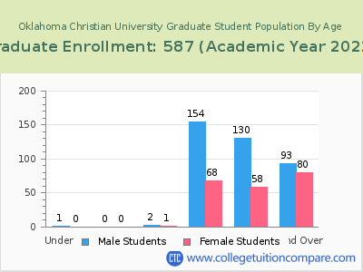 Oklahoma Christian University 2023 Graduate Enrollment by Age chart