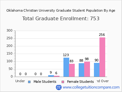 Oklahoma Christian University 2025 Graduate Enrollment by Age chart