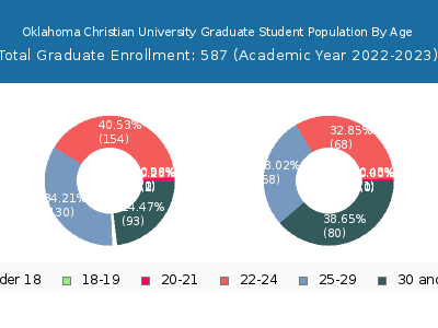 Oklahoma Christian University 2023 Graduate Enrollment Age Diversity Pie chart