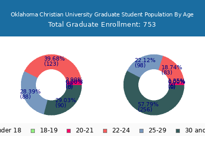 Oklahoma Christian University 2025 Graduate Enrollment Age Diversity Pie chart