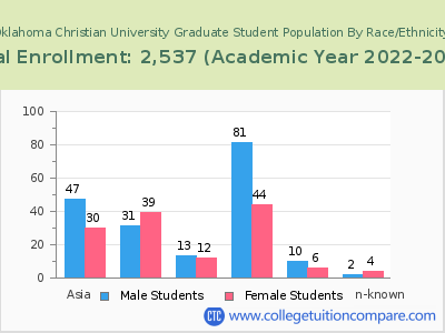 Oklahoma Christian University 2023 Graduate Enrollment by Gender and Race chart