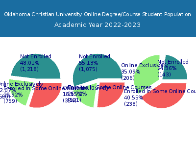 Oklahoma Christian University 2023 Online Student Population chart