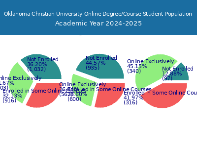 Oklahoma Christian University 2025 Online Student Population chart
