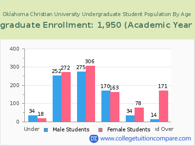 Oklahoma Christian University 2023 Undergraduate Enrollment by Age chart