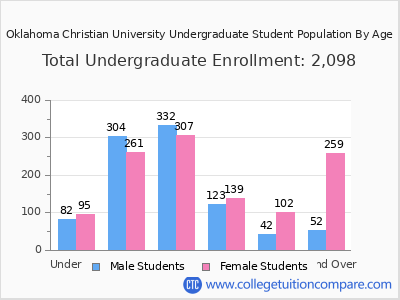 Oklahoma Christian University 2025 Undergraduate Enrollment by Age chart