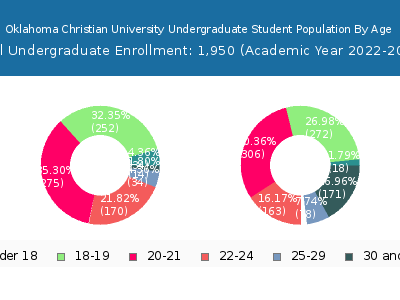 Oklahoma Christian University 2023 Undergraduate Enrollment Age Diversity Pie chart