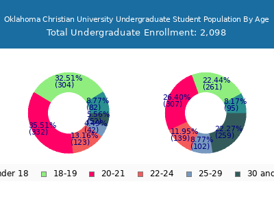 Oklahoma Christian University 2025 Undergraduate Enrollment Age Diversity Pie chart