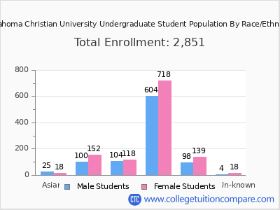 Oklahoma Christian University 2025 Undergraduate Enrollment by Gender and Race chart