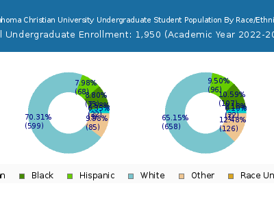 Oklahoma Christian University 2023 Undergraduate Enrollment by Gender and Race chart