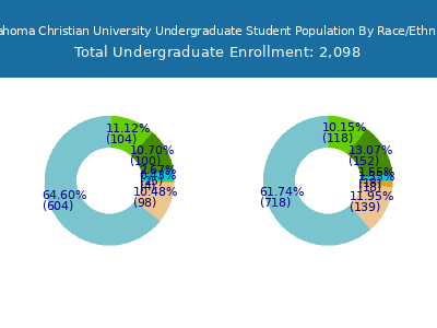 Oklahoma Christian University 2025 Undergraduate Enrollment by Gender and Race chart