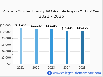 Oklahoma Christian University 2025 graduate tuition chart