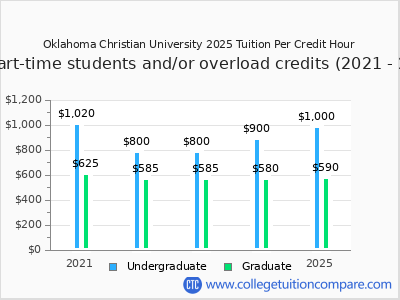 Oklahoma Christian University 2025 cost per credit hour chart