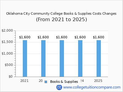 Oklahoma City Community College 2025 books & supplies cost chart