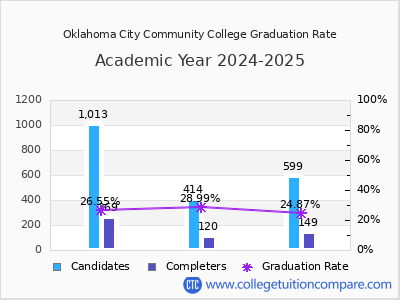 Oklahoma City Community College graduation rate by gender