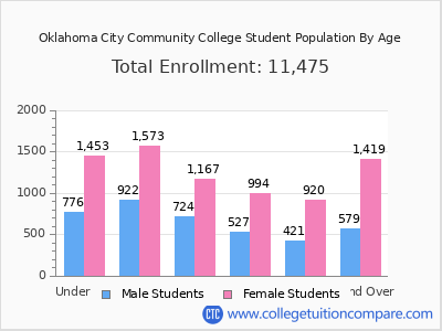 Oklahoma City Community College 2025 Student Population by Age chart