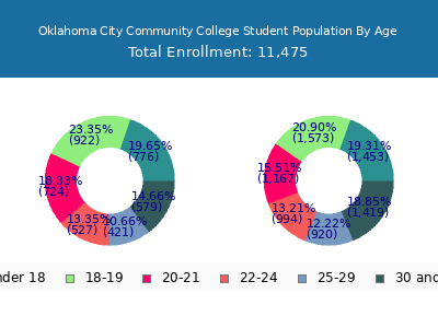 Oklahoma City Community College 2025 Student Population Age Diversity Pie chart