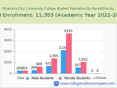 Oklahoma City Community College 2023 Student Population by Gender and Race chart