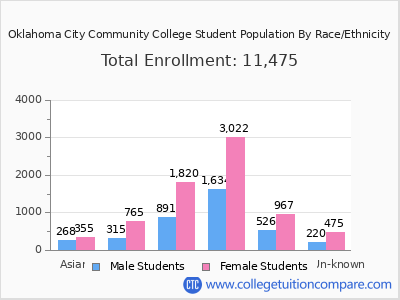 Oklahoma City Community College 2025 Student Population by Gender and Race chart