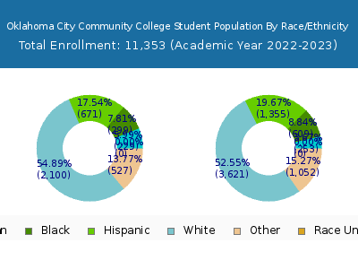 Oklahoma City Community College 2023 Student Population by Gender and Race chart