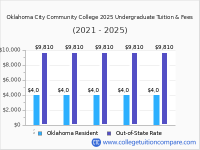 Oklahoma City Community College 2025 undergraduate tuition chart