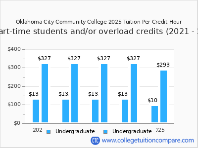Oklahoma City Community College 2025 cost per credit hour chart