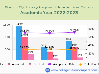 Oklahoma City University 2023 Acceptance Rate By Gender chart