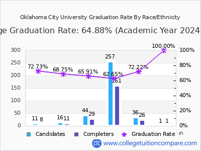 Oklahoma City University graduation rate by race