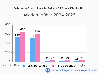Oklahoma City University 2025 SAT and ACT Score Chart