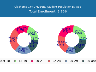 Oklahoma City University 2024 Student Population Age Diversity Pie chart