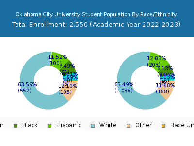 Oklahoma City University 2023 Student Population by Gender and Race chart