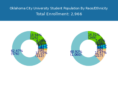 Oklahoma City University 2025 Student Population by Gender and Race chart