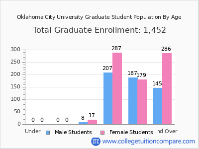 Oklahoma City University 2024 Graduate Enrollment by Age chart
