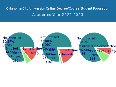 Oklahoma City University 2023 Online Student Population chart