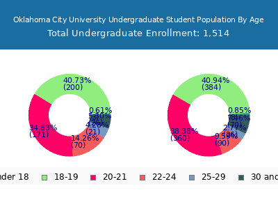 Oklahoma City University 2024 Undergraduate Enrollment Age Diversity Pie chart