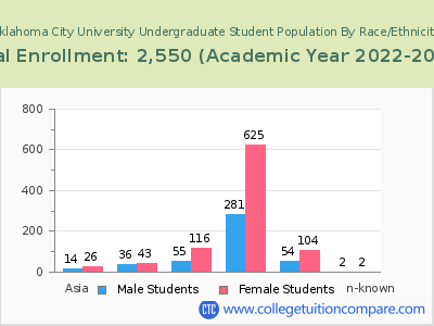 Oklahoma City University 2023 Undergraduate Enrollment by Gender and Race chart