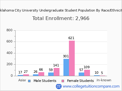 Oklahoma City University 2025 Undergraduate Enrollment by Gender and Race chart