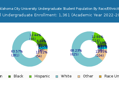 Oklahoma City University 2023 Undergraduate Enrollment by Gender and Race chart