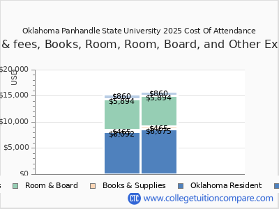 Oklahoma Panhandle State University 2025 COA (cost of attendance) chart