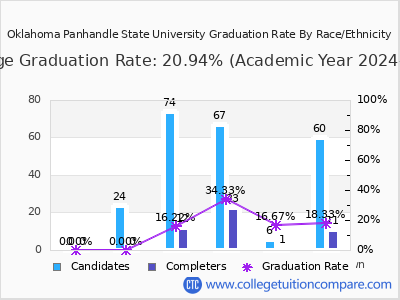 Oklahoma Panhandle State University graduation rate by race