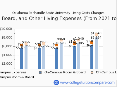 Oklahoma Panhandle State University 2025 room & board cost chart