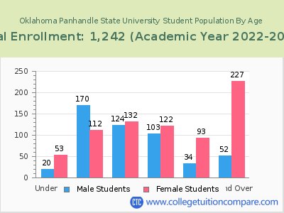 Oklahoma Panhandle State University 2023 Student Population by Age chart