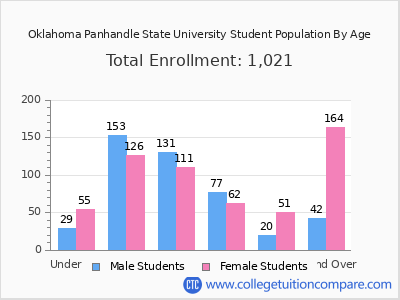 Oklahoma Panhandle State University 2025 Student Population by Age chart