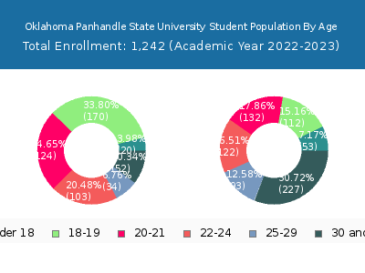 Oklahoma Panhandle State University 2023 Student Population Age Diversity Pie chart
