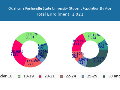 Oklahoma Panhandle State University 2025 Student Population Age Diversity Pie chart