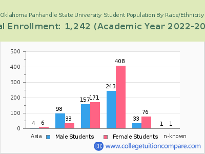 Oklahoma Panhandle State University 2023 Student Population by Gender and Race chart