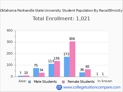 Oklahoma Panhandle State University 2025 Student Population by Gender and Race chart