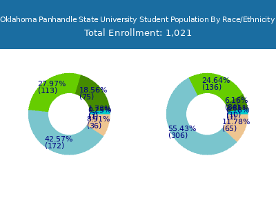 Oklahoma Panhandle State University 2025 Student Population by Gender and Race chart